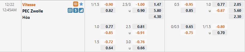 Tỷ lệ Vitesse vs PEC Zwolle