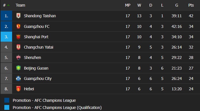 Beijing Guoan vs Shenzhen, Hebei vs Guangzhou City, Guangzhou vs Shanghai Port, Shandong Taishan vs Changchun Yatai