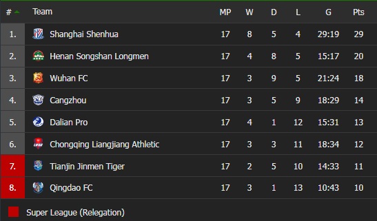 Chongqing Liangjiang vs Wuhan, Henan Songshan vs Shanghai Shenhua, Cangzhou Mighty vs Tianjin Jinmen, Qingdao vs Dalian Pro