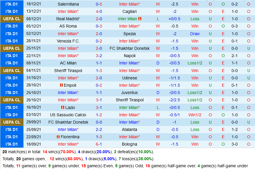 Inter Milan VS Torino