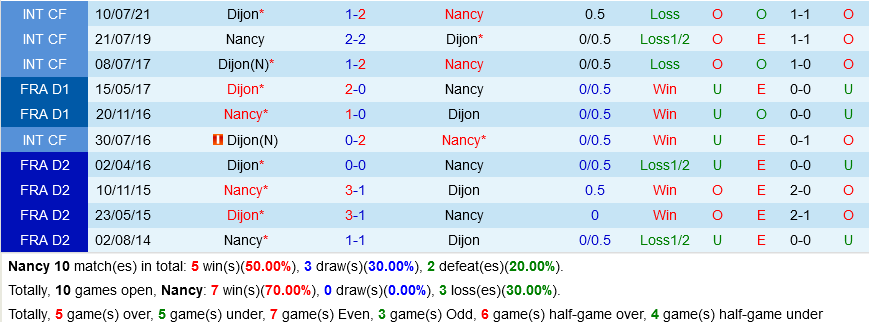 Nancy vs Dijon Nancy vs Dijon