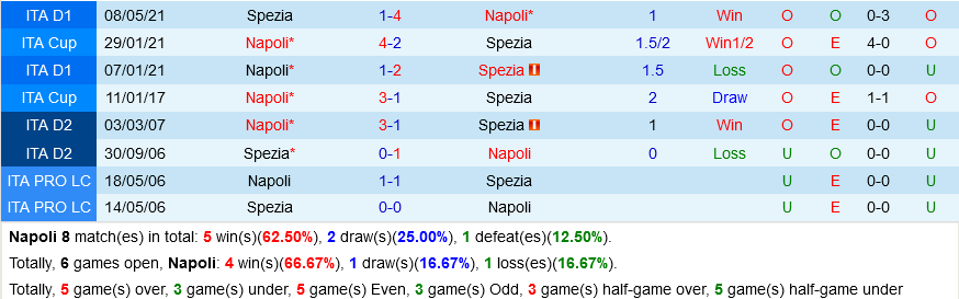Napoli vs Spezia