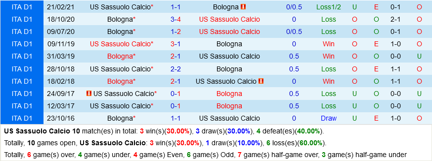 Sassuolo VS Bologna