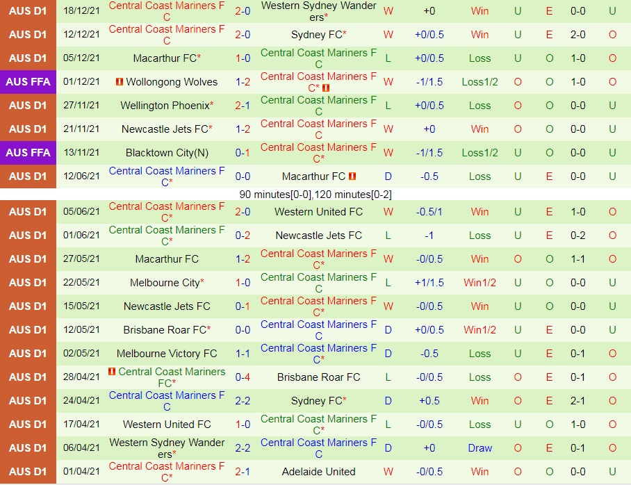 APIA Leichhardt Tigers vs Central Coast Mariners