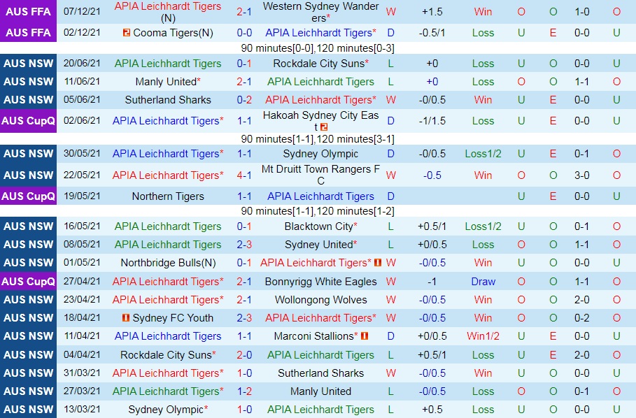 APIA Leichhardt Tigers vs Central Coast Mariners