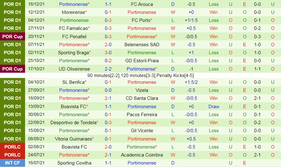 Famalicao vs Portimonense