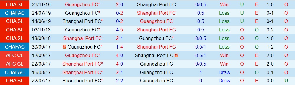 Guangzhou vs Shanghai Port