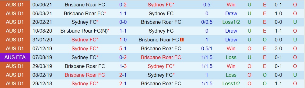 Sydney FC vs Brisbane Roar