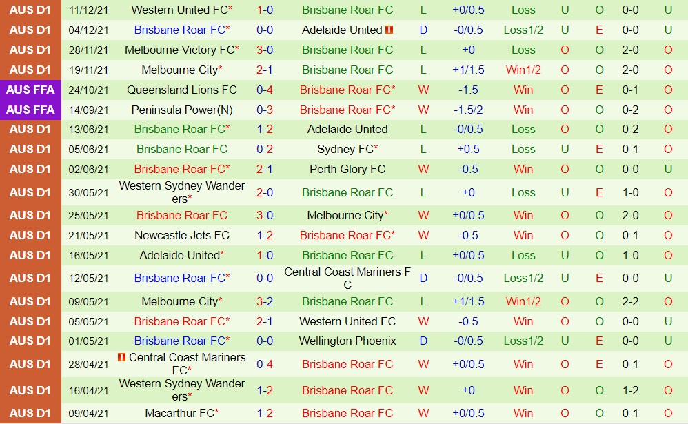Sydney FC vs Brisbane Roar