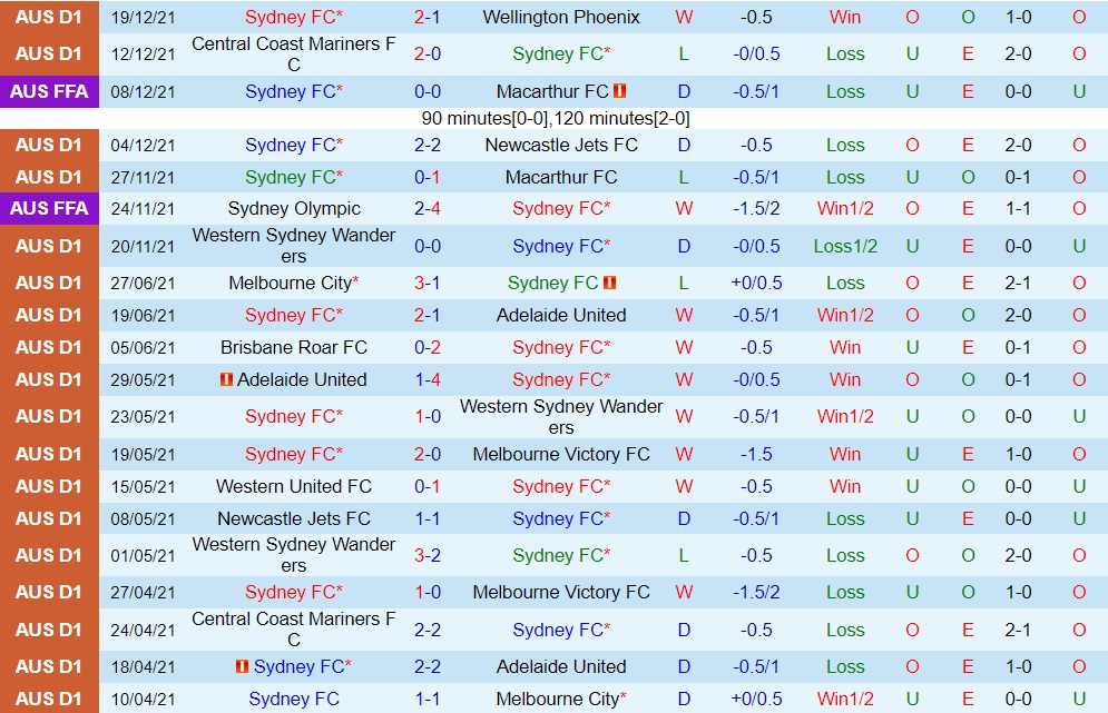 Sydney FC vs Brisbane Roar