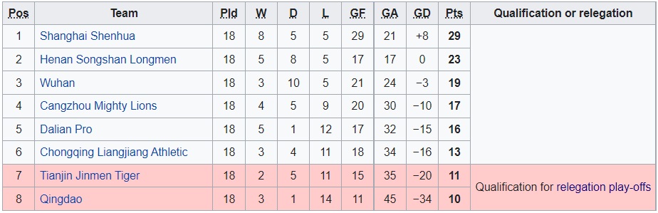 Cangzhou Mighty vs Wuhan, Qingdao vs Shanghai Shenhua,Chongqing Liangjiang vs Tianjin Jinmen, Henan Songshan vs Dalian Pro