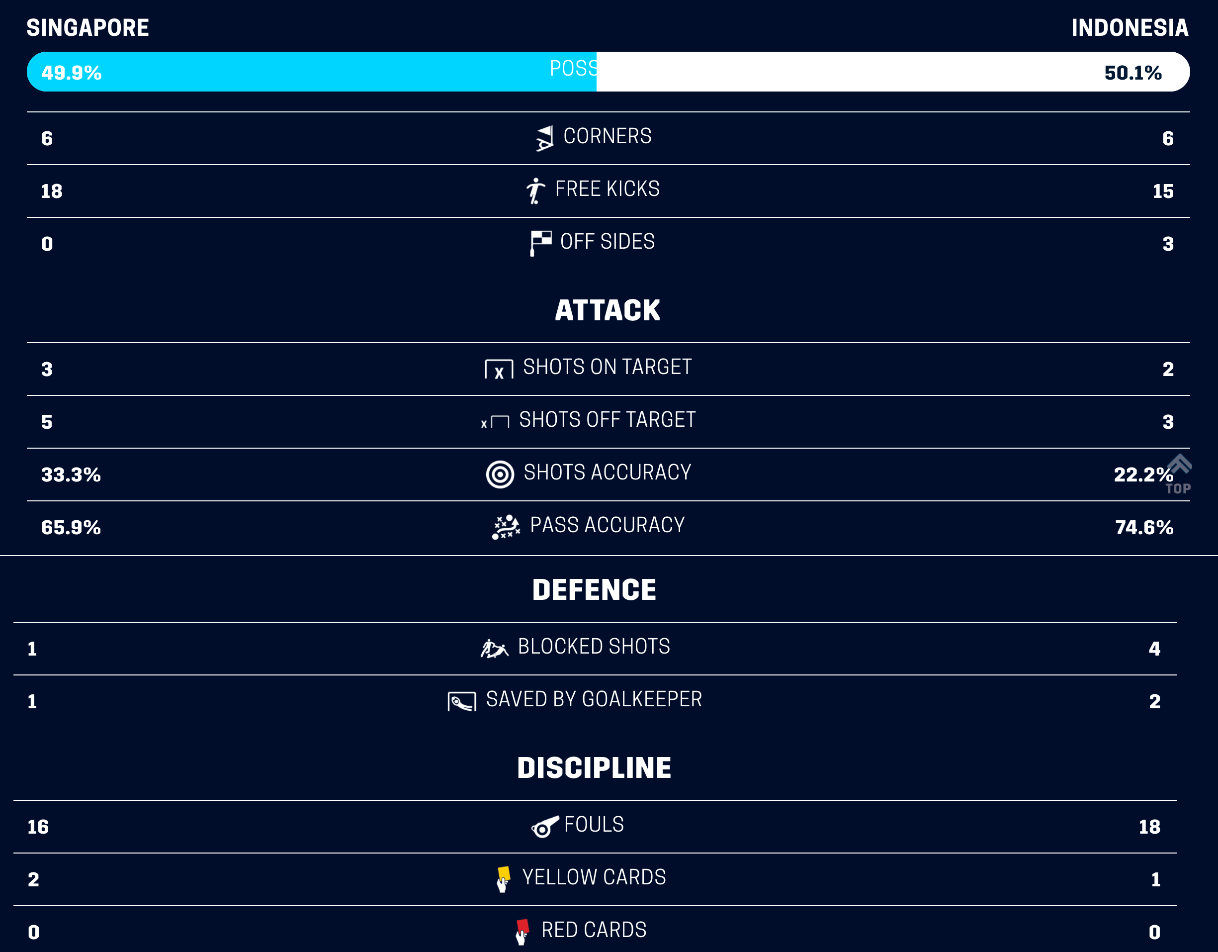 Singapore vs Indonesia phạm lỗi nhiều gấp 3 lần dứt điểm