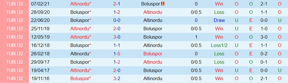 Altinordu vs Boluspor