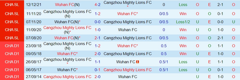 Cangzhou Mighty vs Wuhan