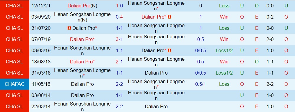 Henan Songshan vs Dalian Pro