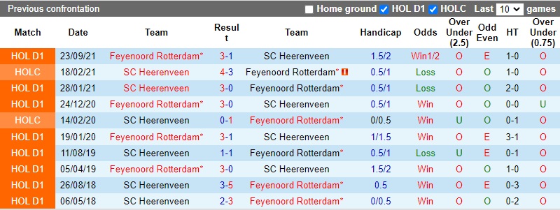 Thành tích đối đầu Heerenveen vs Feyenoord