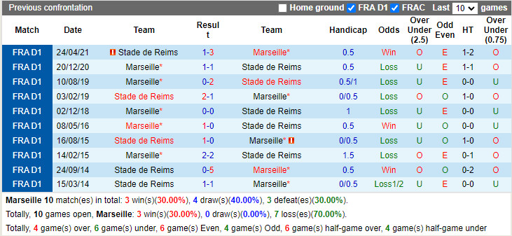 Thành tích đối đầu Marseille vs Reims