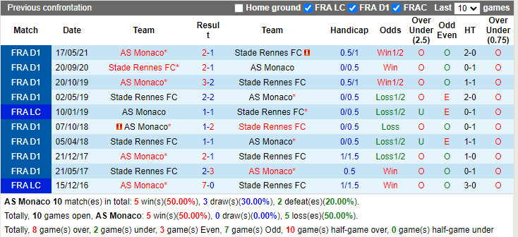 Thành tích đối đầu Monaco vs Rennes