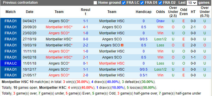 Thành tích đối đầu Montpellier vs Angers