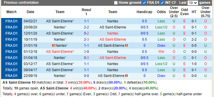 Thành tích đối đầu Saint-Etienne vs Nantes Thành tích đối đầu Saint-Etienne vs Nantes