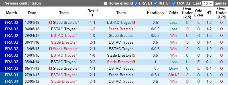 Thành tích đối đầu Troyes vs Brest