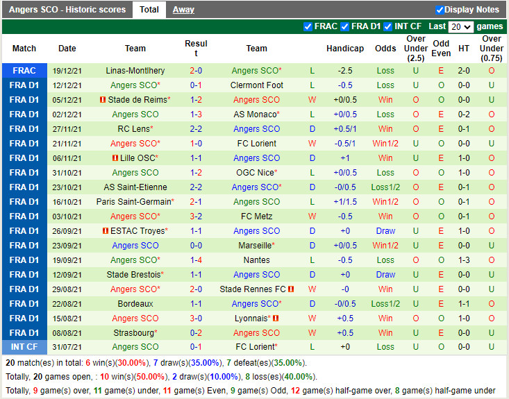 Thành tích gần đây của Angers Thành tích gần đây của Angers