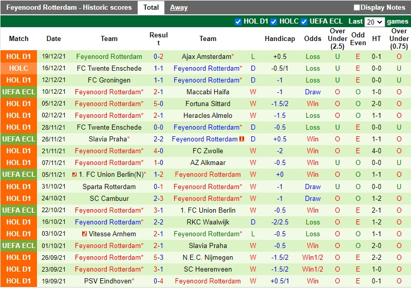 Thành tích gần đây của Feyenoord