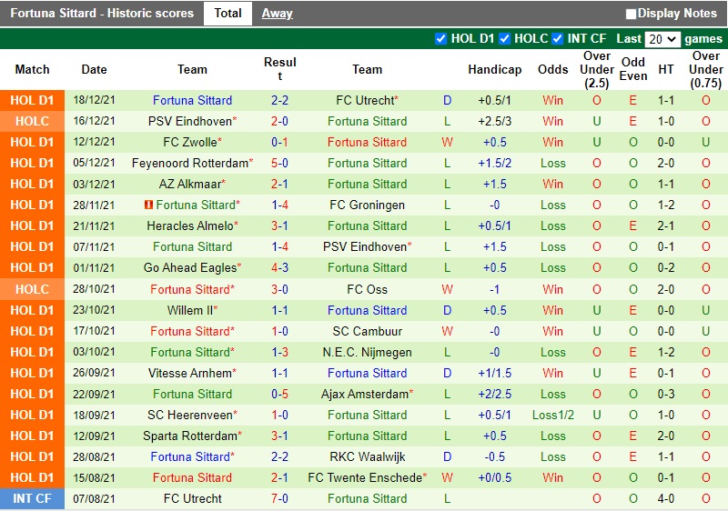 Thành tích gần đây của Fortuna Sittard Thành tích gần đây của Fortuna Sittard