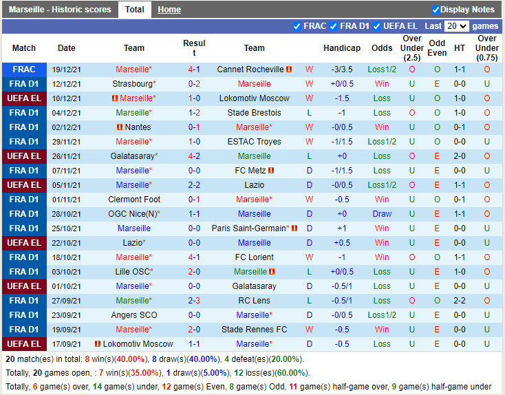 Thành tích gần đây của Marseille