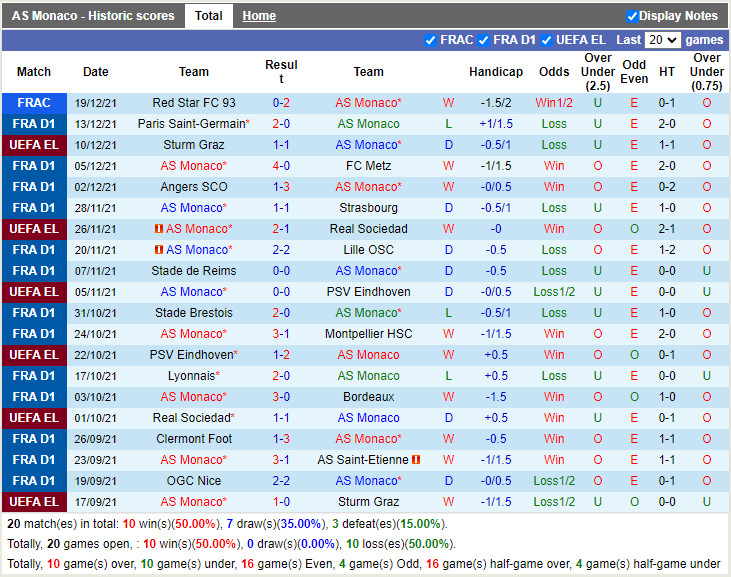 Thành tích gần đây của Monaco