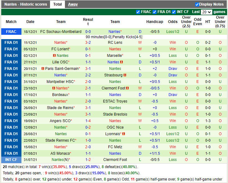 Thành tích gần đây của Nantes Thành tích gần đây của Nantes