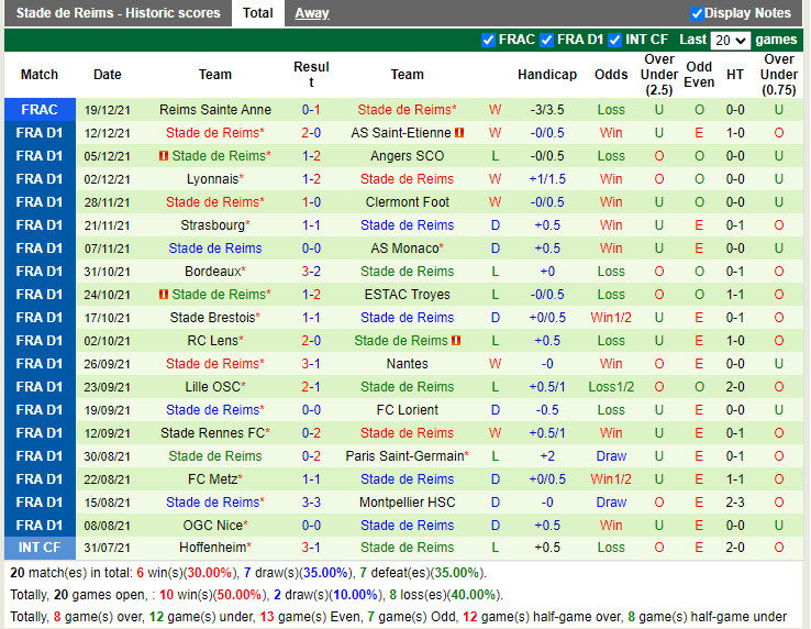 Thành tích gần đây của Reims