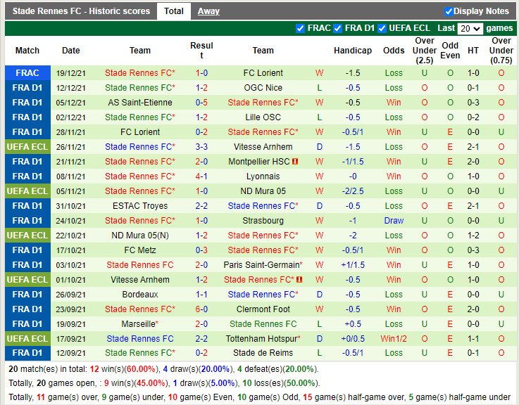 Thành tích gần đây của Rennes