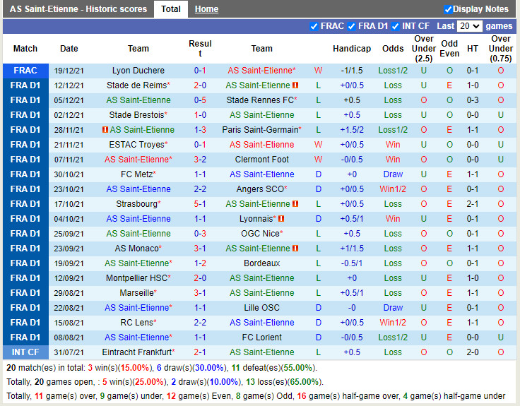 Thành tích gần đây của Saint-Etienne Thành tích gần đây của Saint-Etienne