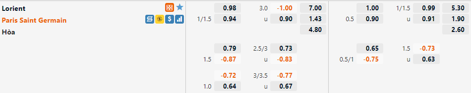 Tỷ lệ Lorient vs PSG Tỷ lệ Lorient vs PSG