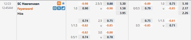 Tỷ lệ Heerenveen vs Feyenoord