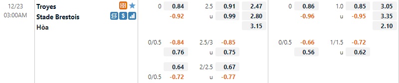 Tỷ lệ Troyes vs Brest
