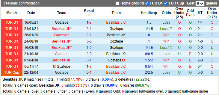 Thành tích đối đầu Besiktas vs Goztepe