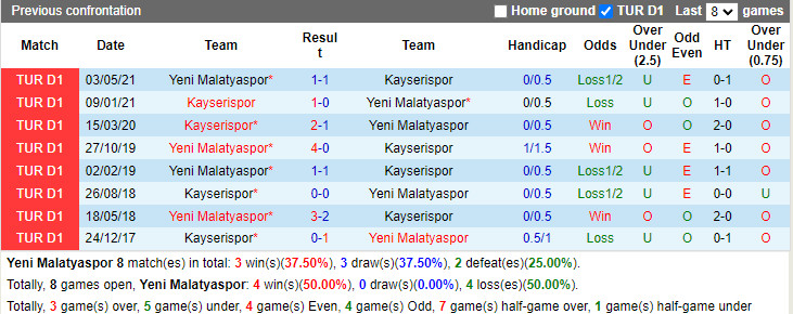 Thành tích đối đầu Yeni Malatyaspor vs Kayserispor