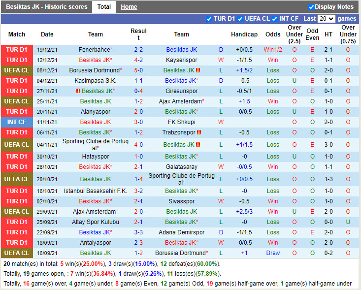 Thành tích gần đây của Besiktas