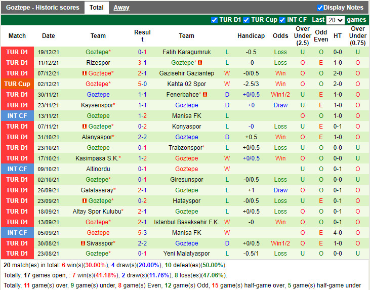 Thành tích gần đây của Goztepe
