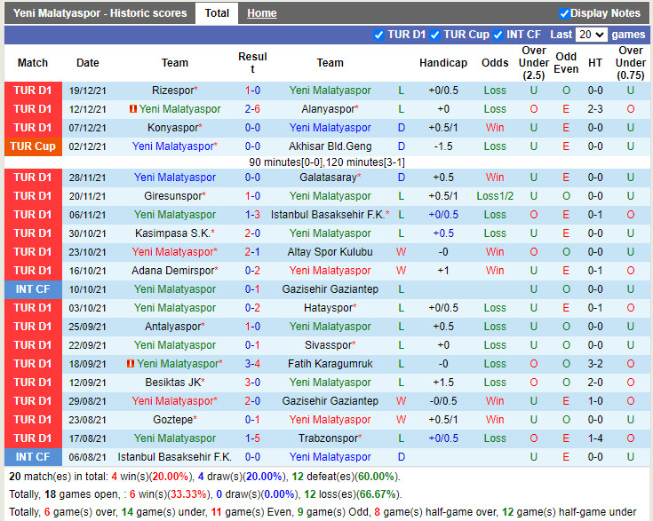 Thành tích gần đây của Yeni Malatyaspor