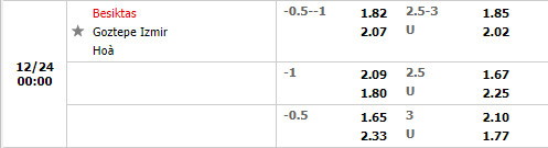 Tỷ lệ Besiktas vs Goztepe