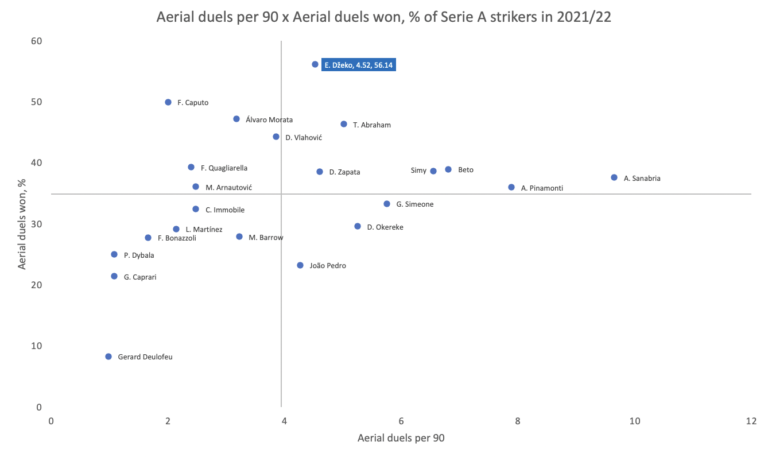 Edin Džeko phiên bản tuổi 35: Gừng càng già càng cay