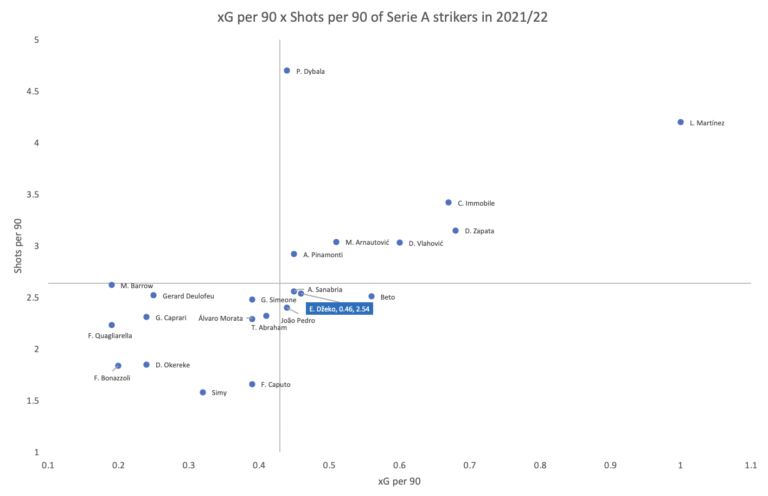 Edin Džeko phiên bản tuổi 35: Gừng càng già càng cay