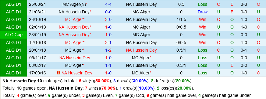 Hussein Dey vs MC Alger