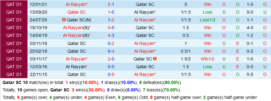 Qatar SC vs Al Rayyan Qatar SC vs Al Rayyan