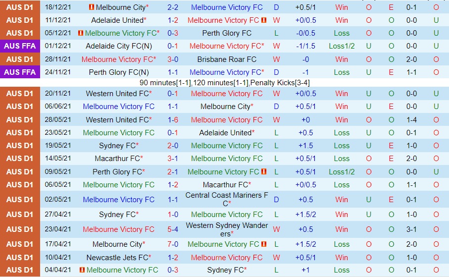 Melbourne Victory vs Western United