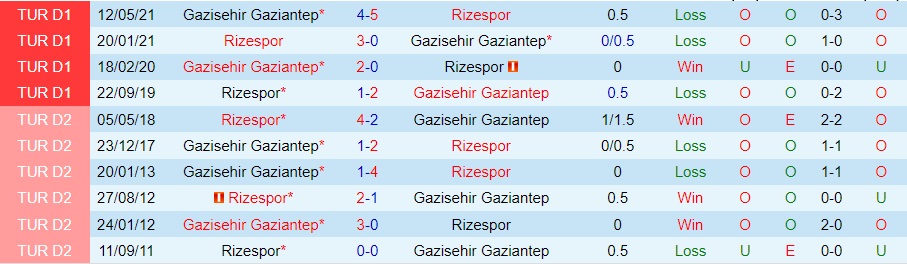 Rizespor vs Gaziantep