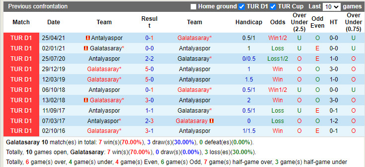 Thành tích đối đầu Galatasaray vs Antalyaspor Thành tích đối đầu Galatasaray vs Antalyaspor